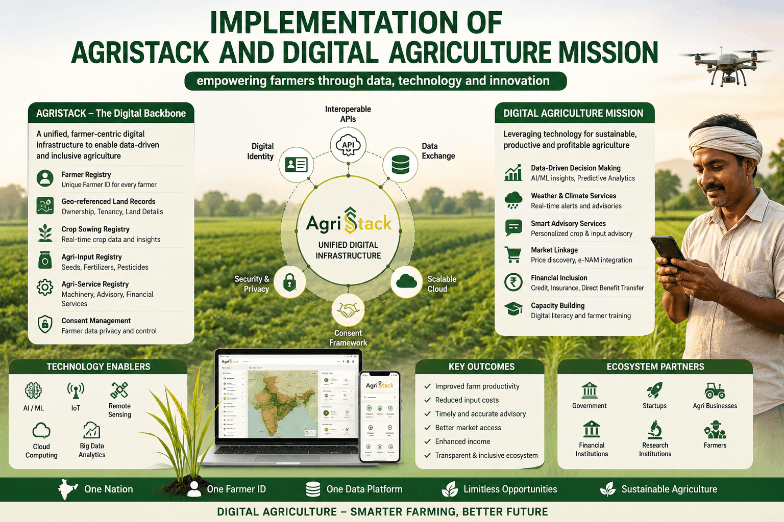 IMPLEMENTATION OF AGRISTACK AND DIGITAL AGRICULTURE MISSION