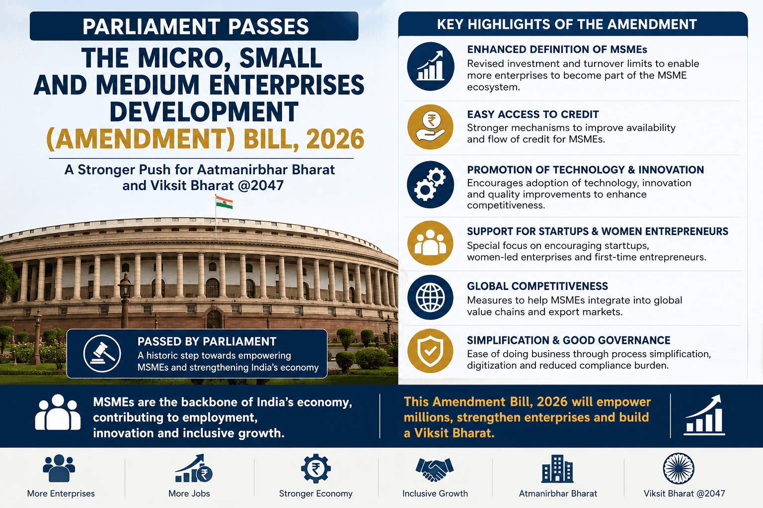 The Micro, Small and Medium Enterprises Development (Amendment) Bill, 2026 passed by Parliament