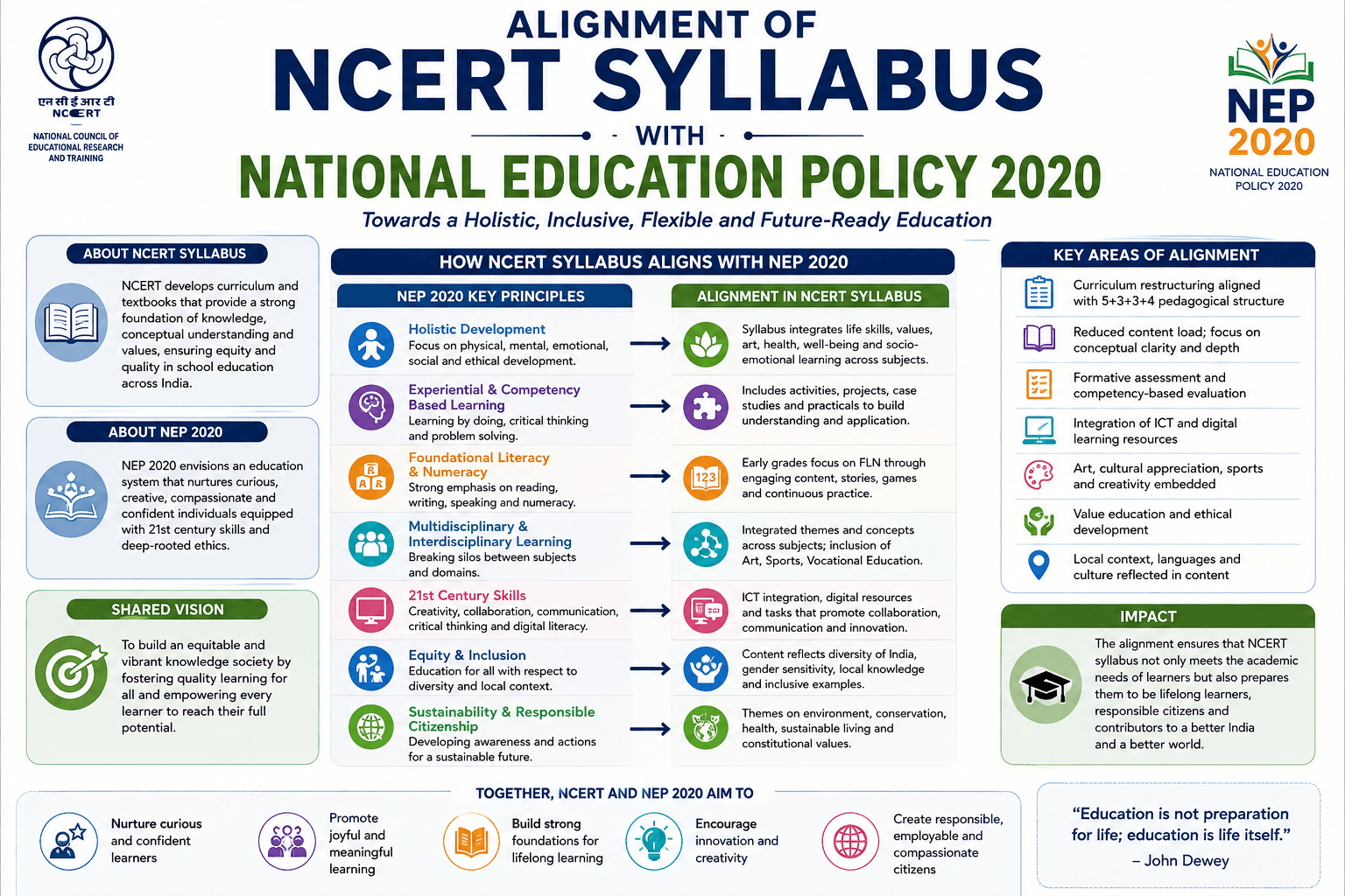 Alignment of NCERT Syllabus with National Education Policy 2020