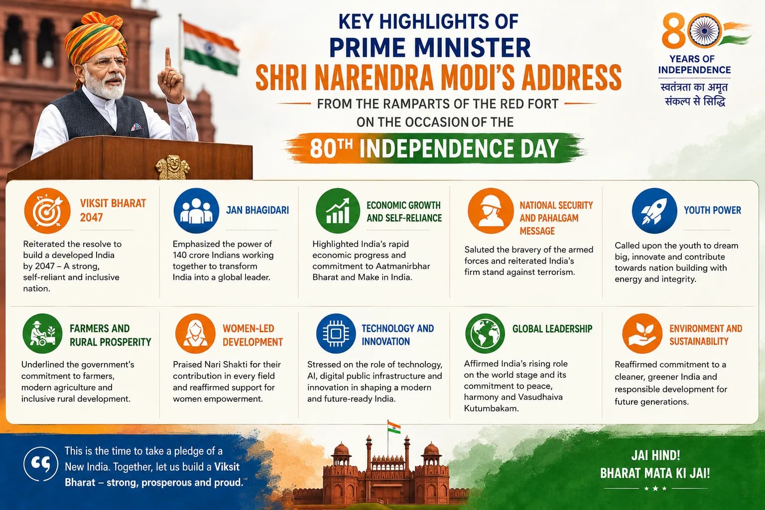 Key highlights of Prime Minister Shri Narendra Modi’s address from the ramparts of the Red Fort on the occasion of the 80th Independence Day