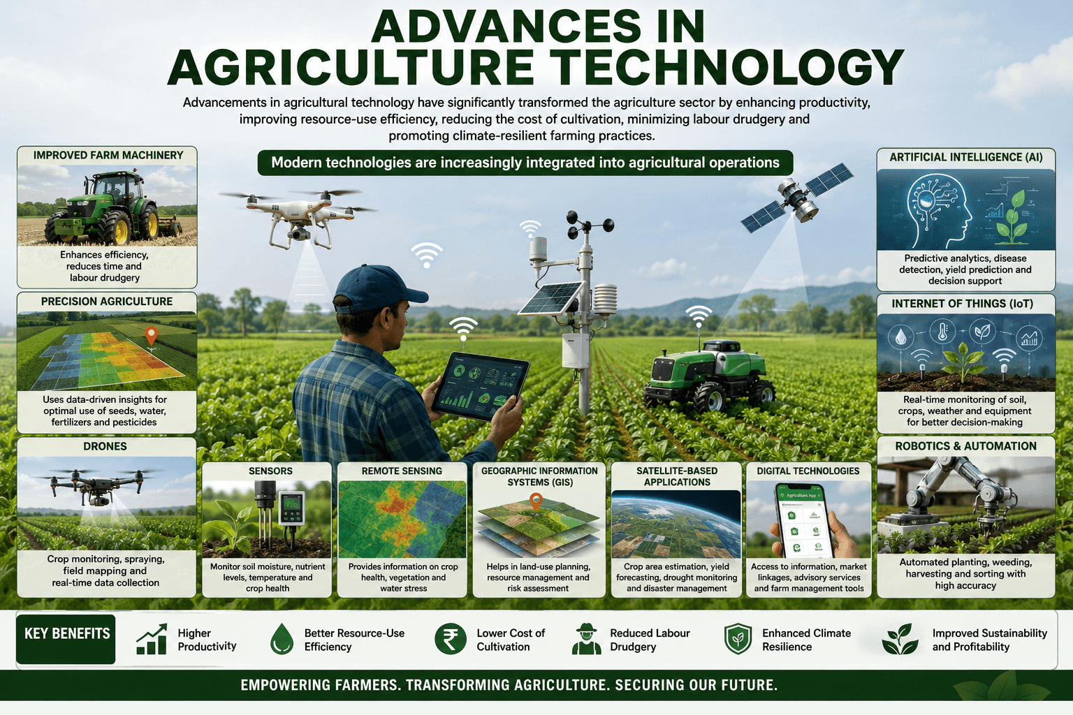 ADVANCES IN AGRICULTURE TECHNOLOGY