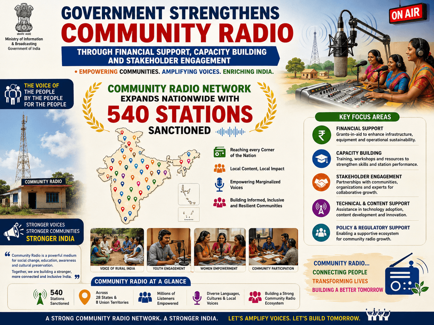 Government Strengthens Community Radio Through Financial Support, Capacity Building and Stakeholder Engagement-Community Radio Network Expands Nationwide with 540 Stations Sanctioned
